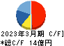 ブロードメディア キャッシュフロー計算書 2023年3月期 ブロードメディア キャッシュフロー計算書 2023年3月期