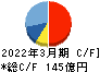 日本車輌製造 キャッシュフロー計算書 2022年3月期