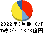 大阪瓦斯 キャッシュフロー計算書 2022年3月期