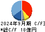 カナレ電気 キャッシュフロー計算書 2024年9月期