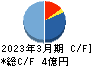 ヤマザキ キャッシュフロー計算書 2023年3月期