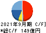 東京精密 キャッシュフロー計算書 2021年9月期