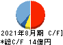 セラク キャッシュフロー計算書 2021年8月期 セラク キャッシュフロー計算書 2021年8月期