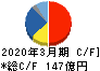 アンリツ キャッシュフロー計算書 2020年3月期