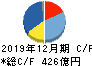 アシックス キャッシュフロー計算書 2019年12月期 アシックス キャッシュフロー計算書 2019年12月期