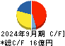 インテリジェント　ウェイブ キャッシュフロー計算書 2024年9月期