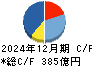 ＢＩＰＲＯＧＹ キャッシュフロー計算書 2024年12月期