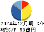 ＣＡＣ　Ｈｏｌｄｉｎｇｓ キャッシュフロー計算書 2024年12月期