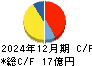 カネソウ キャッシュフロー計算書 2024年12月期