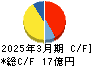 カネソウ キャッシュフロー計算書 2025年3月期 カネソウ キャッシュフロー計算書 2025年3月期