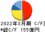 ニチハ キャッシュフロー計算書 2022年3月期 ニチハ キャッシュフロー計算書 2022年3月期