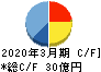 あみやき亭 キャッシュフロー計算書 2020年3月期