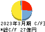 東京汽船 キャッシュフロー計算書 2023年3月期