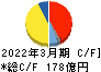 東映アニメーション キャッシュフロー計算書 2022年3月期 東映アニメーション キャッシュフロー計算書 2022年3月期