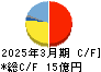 和弘食品 キャッシュフロー計算書 2025年3月期