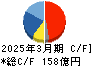 日本トランスシティ キャッシュフロー計算書 2025年3月期