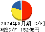 ワークマン キャッシュフロー計算書 2024年3月期 ワークマン キャッシュフロー計算書 2024年3月期