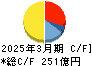日本光電工業 キャッシュフロー計算書 2025年3月期