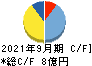 岡本硝子 キャッシュフロー計算書 2021年9月期