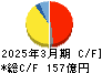 アーレスティ キャッシュフロー計算書 2025年3月期