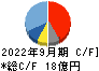 ｓａｎｔｅｃ　Ｈｏｌｄｉｎｇｓ キャッシュフロー計算書 2022年9月期