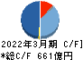 関西ペイント キャッシュフロー計算書 2022年3月期