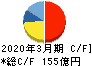 セーレン キャッシュフロー計算書 2020年3月期