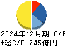 西日本鉄道 キャッシュフロー計算書 2024年12月期