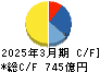 西日本鉄道 キャッシュフロー計算書 2025年3月期 西日本鉄道 キャッシュフロー計算書 2025年3月期