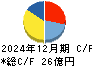 東京會舘 キャッシュフロー計算書 2024年12月期