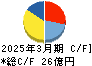 東京會舘 キャッシュフロー計算書 2025年3月期 東京會舘 キャッシュフロー計算書 2025年3月期