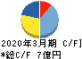 東葛ホールディングス キャッシュフロー計算書 2020年3月期