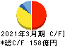 ニチハ キャッシュフロー計算書 2021年3月期