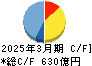 キヤノンマーケティングジャパン キャッシュフロー計算書 2025年3月期