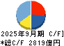 日本航空 キャッシュフロー計算書 2025年9月期