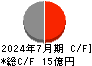 サムコ キャッシュフロー計算書 2024年7月期