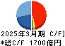 清水建設 キャッシュフロー計算書 2025年3月期