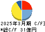 Ｂ－Ｒ　サーティワン　アイスクリーム キャッシュフロー計算書 2025年3月期