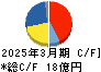 ヤマダコーポレーション キャッシュフロー計算書 2025年3月期 ヤマダコーポレーション キャッシュフロー計算書 2025年3月期