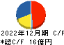 ＫｅｅＰｅｒ技研 キャッシュフロー計算書 2022年12月期