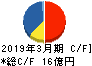 日本インシュレーション キャッシュフロー計算書 2019年3月期