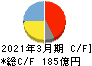 ユタカ技研 キャッシュフロー計算書 2021年3月期 ユタカ技研 キャッシュフロー計算書 2021年3月期