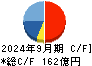 ワークマン キャッシュフロー計算書 2024年9月期
