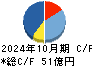 ラクスル キャッシュフロー計算書 2024年10月期