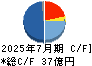 エイチームホールディングス キャッシュフロー計算書 2025年7月期 エイチームホールディングス キャッシュフロー計算書 2025年7月期