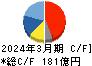 東映アニメーション キャッシュフロー計算書 2024年3月期 東映アニメーション キャッシュフロー計算書 2024年3月期