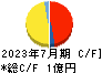 メディア総研 キャッシュフロー計算書 2023年7月期 メディア総研 キャッシュフロー計算書 2023年7月期