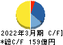 ワタミ キャッシュフロー計算書 2022年3月期 ワタミ キャッシュフロー計算書 2022年3月期