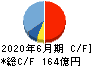 レーザーテック キャッシュフロー計算書 2020年6月期 レーザーテック キャッシュフロー計算書 2020年6月期