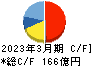 丸全昭和運輸 キャッシュフロー計算書 2023年3月期